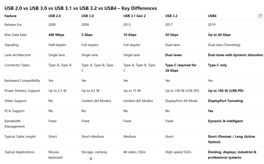 USB2.0 VS USB3.0 VS USB3.1 VS USB3.2 VS USB4 