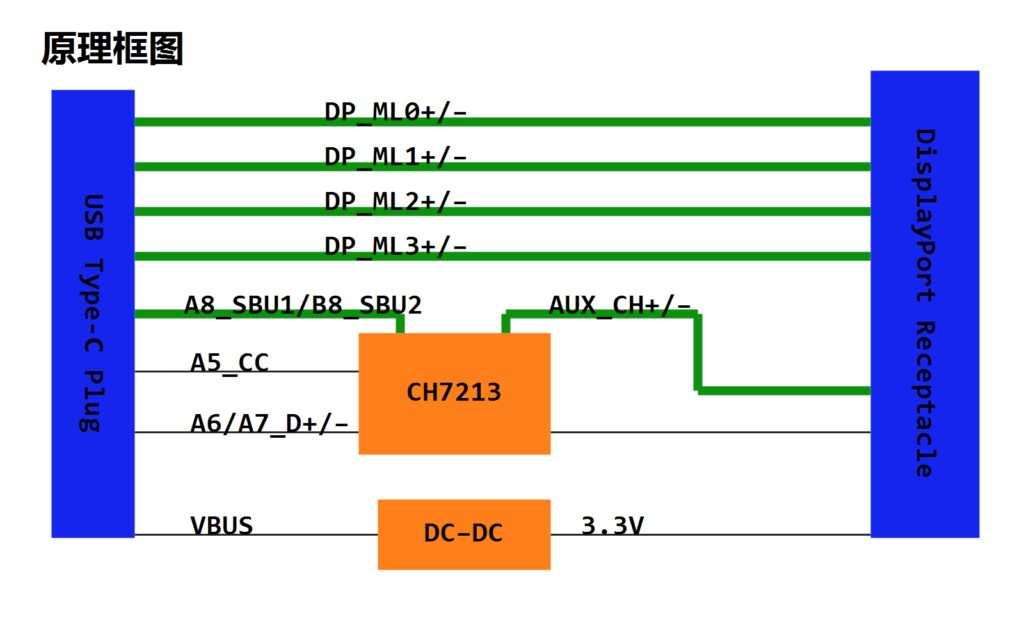 the CH7213 manages USB Type-C CC communication and DisplayPort Alternate Mode configuration