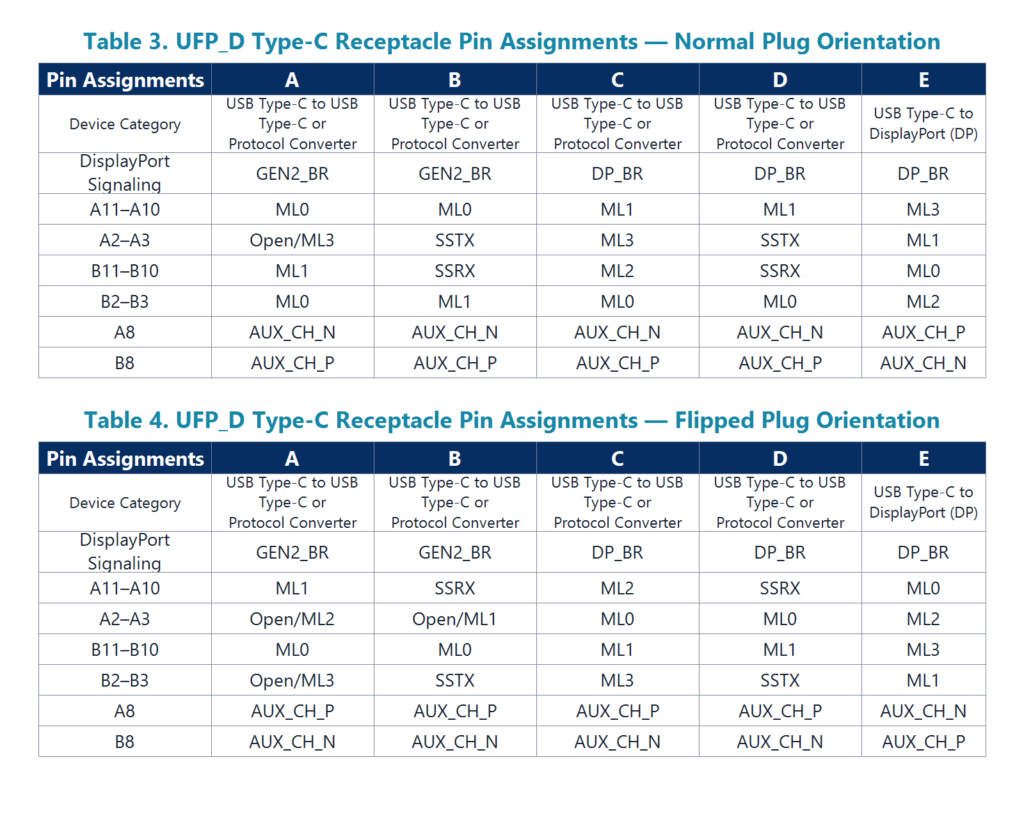 tables show the DisplayPort Alternate Mode pin assignments for DFP-D and UFP-D ports in both normal and flipped plug orientations.