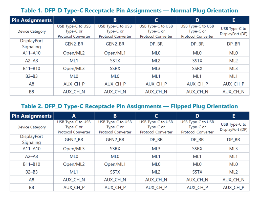 tables show the DisplayPort Alternate Mode pin assignments for DFP-D and UFP-D ports in both normal and flipped plug orientations.