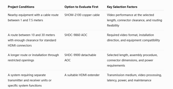 Choose an HDMI Connection by Distance