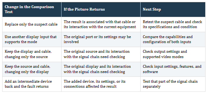 HDMI comparison tests thatchange one component at atime, with possibleexplanations when thepicture returns and follow-upchecks.