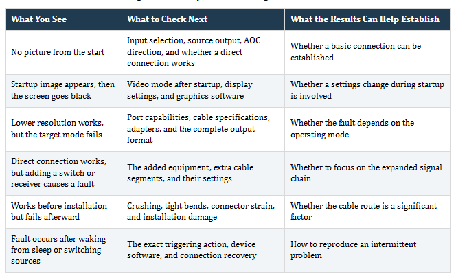 HDMI no signaltroubleshooting tablematching six symptoms withthe next checks and what theresults can help establish.